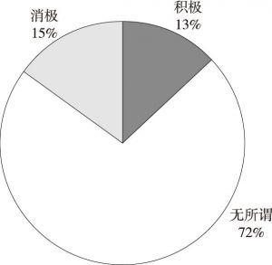 图8 初级白领阶层移民对上海话的态度