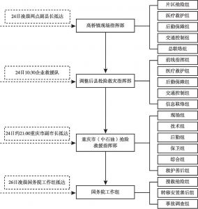 图3-1 “12·23”重庆开县井喷事故应急指挥部成立及变化