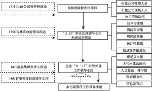 图3-2 “11·13”吉林双苯厂爆炸事故及松花江水污染事件应急指挥部成立及变化