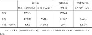 表11-4 2007年中国能源消费量和按价值计算的碳排放系数
