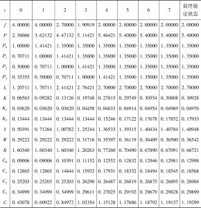 表4-1 一些变量的动态
