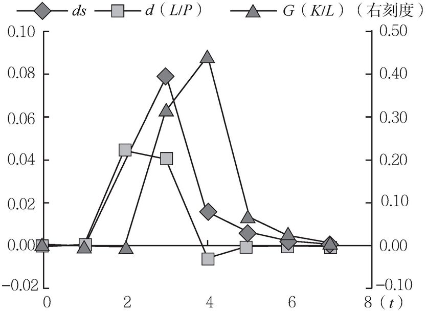 图4-6 <italic>ds</italic>、<italic>d</italic>(<italic>L</italic>/<italic>P</italic>)与<italic>G</italic>(<italic>K</italic>/<italic>L</italic>)的对比