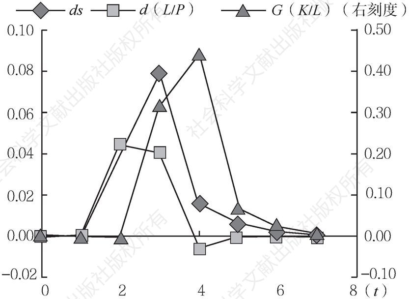 图4-6 ds、d（L/P）与G（K/L）的对比
