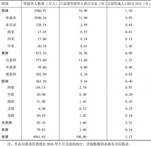 表1-1 世界各洲华侨华人人口数量与分布