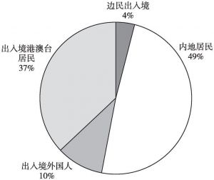 图1-3 2017年中国出入境人员构成