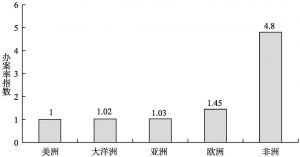 图1-5 2015年五大洲海外中国公民办案率指数对比