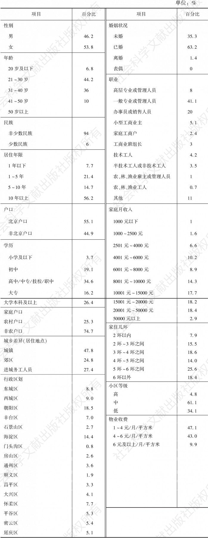 表1 2017年北京市居民心理和谐状况调查人口学信息