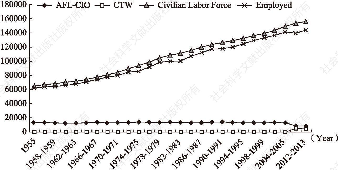 Figure 2 The Evolution Union Federation Membership Compared to Total Labor Force (in thousands)*