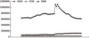 Figure 3 Membership Totals of DGB, DBB, and CGB 1960-2013*