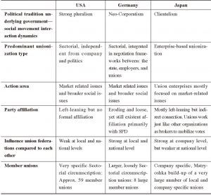 Table 6 Summary Labor Federations