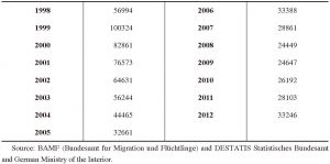Table 8 Naturalizations of Turkish Citizens since the Revision of German Citizenship and Nationality Legislation 1998-2012