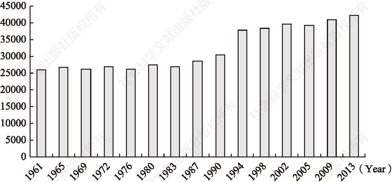 Figure 25 Total German Active Population for Election Years 1960-2013 (in thousands)