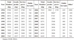Table 31 DGB Membership Per Sector 1994-2013 (in thousands)