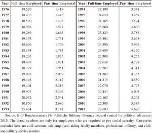 Table 32 Full-time and Part-time Employees 1976-2011 (in thousands)