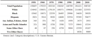 Table 34 U.S. Population by Race 1950-2010 (in thousands)