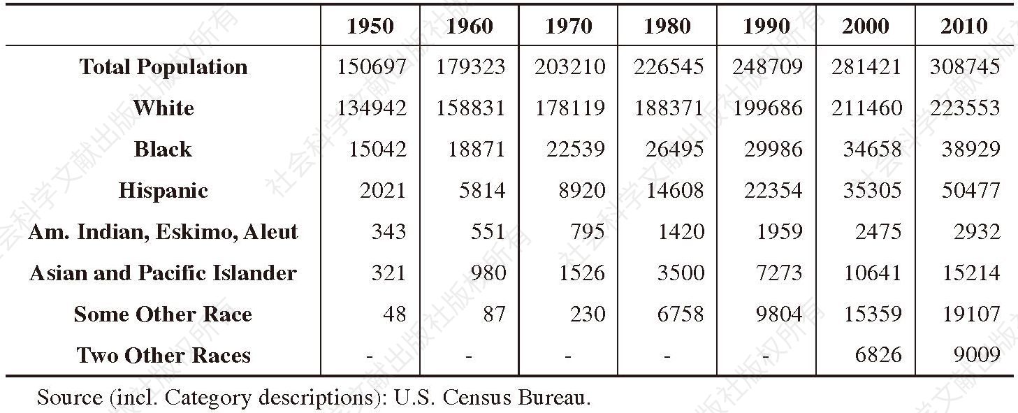 Table 34 U.S. Population by Race 1950-2010 (in thousands)