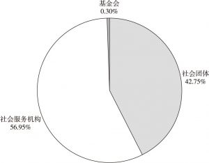 图1 2016年惠州市三类社会组织比重