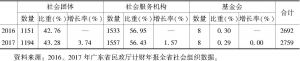 表2 2016～2017年惠州市各类社会组织增长状况