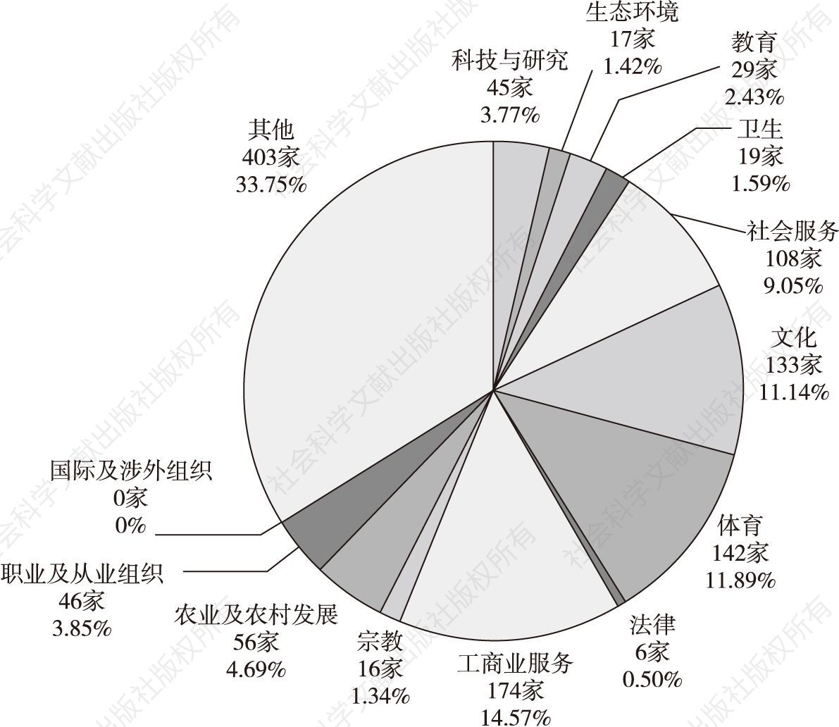 图3 2017年惠州市社会团体行业分布