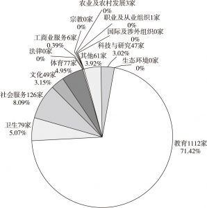 图4 2017年惠州市社会服务机构行业分布