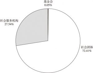 图1 2016年江门市三类社会组织的比重
