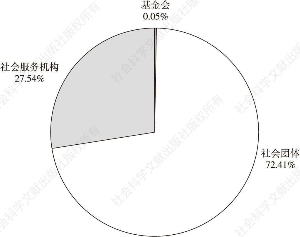 图1 2016年江门市三类社会组织的比重