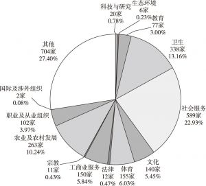 图3 2017年江门市社会团体行业分布