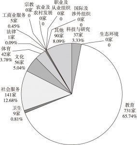 图4 2017年江门市社会服务机构行业分布