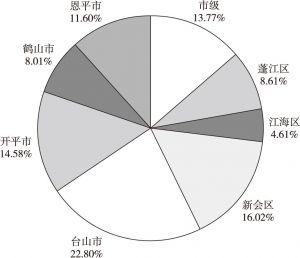 图5 2016年江门市市级、各县区社会组织比重