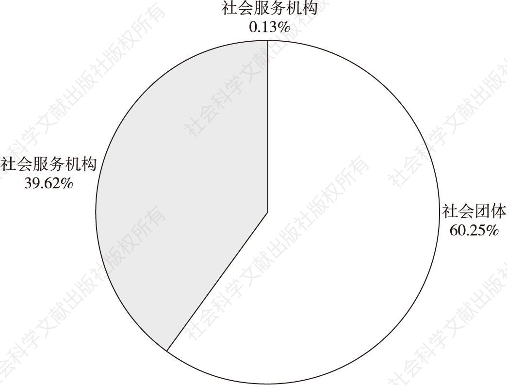 图1 2016年阳江市三类社会组织比重