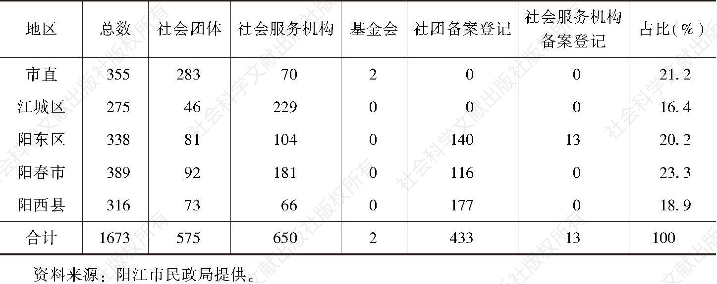 表2 2016年阳江市各区县社会组织数量及其占比