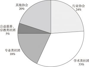 图3 阳江市社会团体的构成比例
