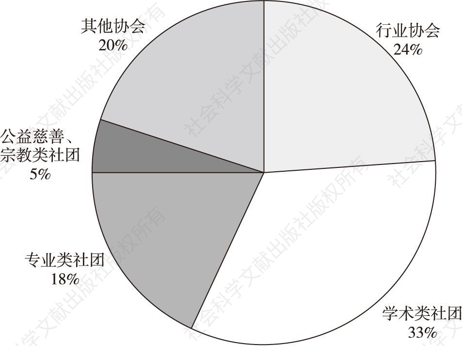 图3 阳江市社会团体的构成比例