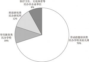 图4 阳江市社会服务机构的构成比例