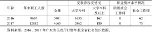 表3 2016～2017年阳江市社会组织从业人员受教育程度和职业资格水平