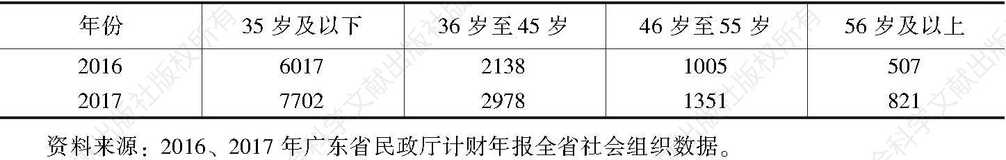 表4 2016～2017年阳江市社会组织从业人员年龄结构