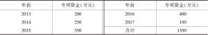 表6 2013～2017年阳江市财政扶持社会组织发展专项资金数量