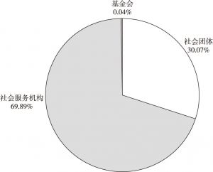 图1 2016年湛江市三类社会组织的比重