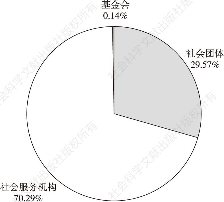 图2 2017年湛江市三类社会组织的比重