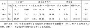 表2 2015～2017年湛江市各类社会组织增长状况