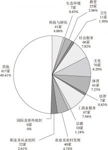 图3 2017年湛江市社会团体行业分布