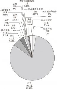 图4 2017年湛江市社会服务机构行业分布