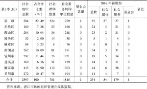 表4 2016年湛江市各区县社会组织分布情况