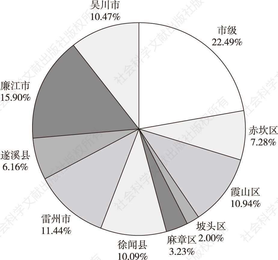 图5 2016年湛江市各县区社会组织比重