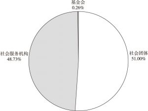 图2 2017年茂名市三类社会组织比重