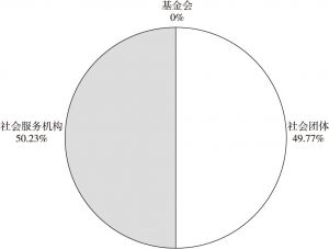 图1 2016年肇庆市三类社会组织比重