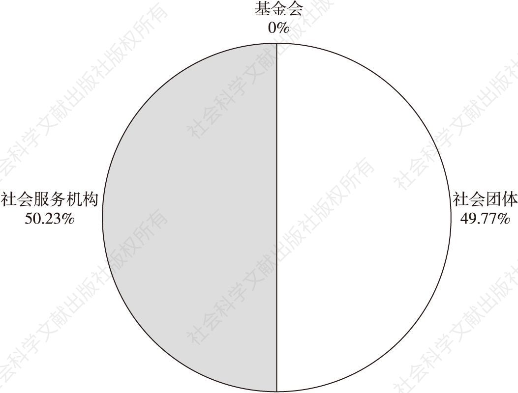 图1 2016年肇庆市三类社会组织比重