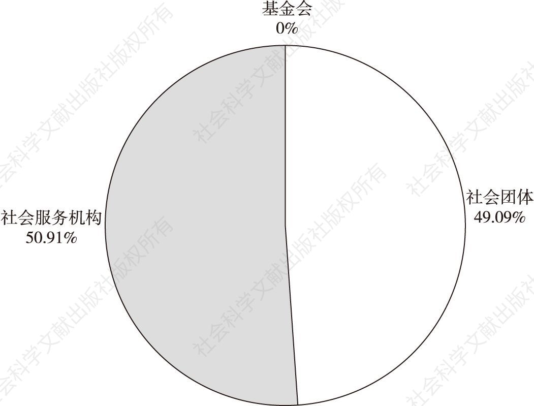 图2 2017年肇庆市三类社会组织比重