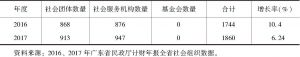 表1 2016～2017年肇庆市社会组织增长情况