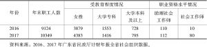 表2 2016～2017年肇庆市社会组织从业人员受教育程度和职业资格水平